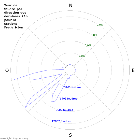 Graphes: Taux de foudre par direction