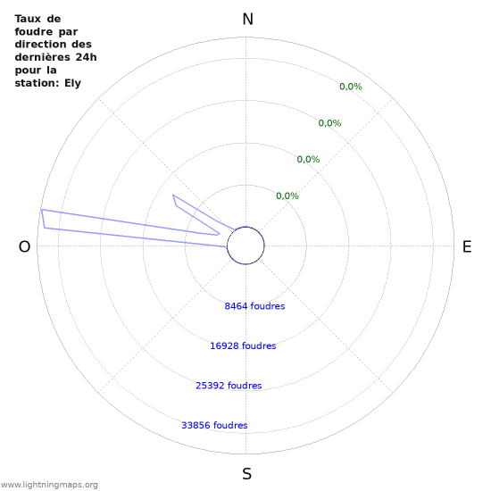 Graphes: Taux de foudre par direction