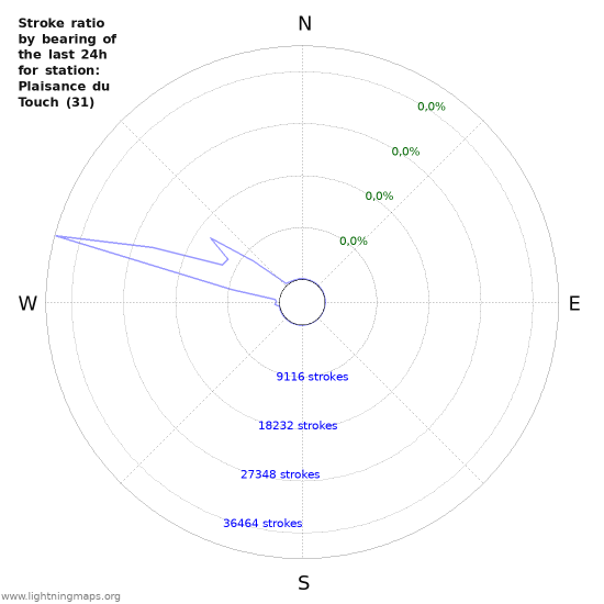 Grafikonok: Stroke ratio by bearing