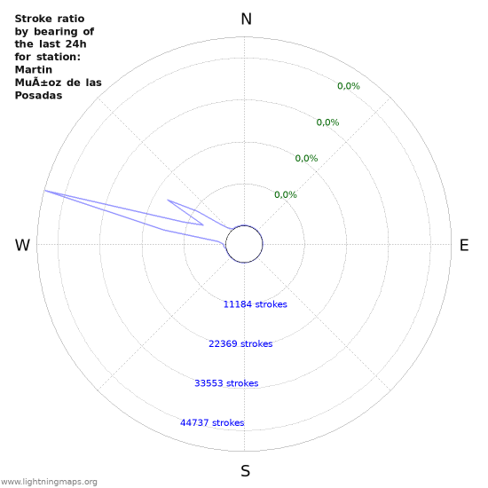 Grafikonok: Stroke ratio by bearing