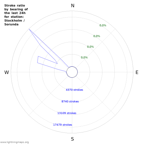 Grafikonok: Stroke ratio by bearing