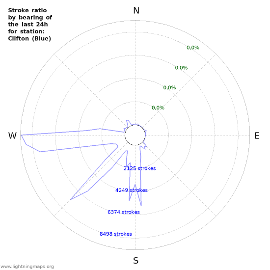 Grafikonok: Stroke ratio by bearing