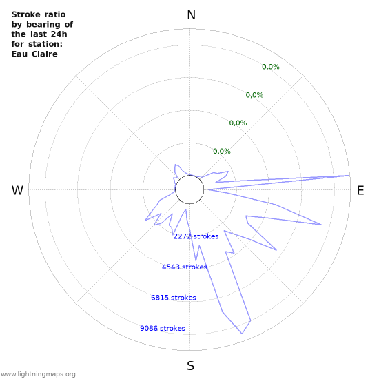 Grafikonok: Stroke ratio by bearing