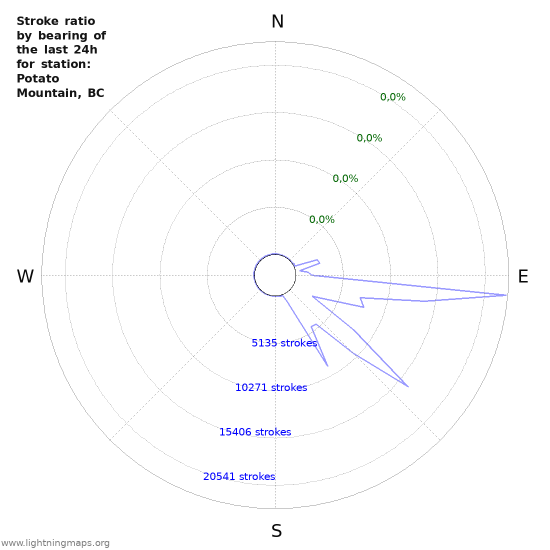 Grafikonok: Stroke ratio by bearing