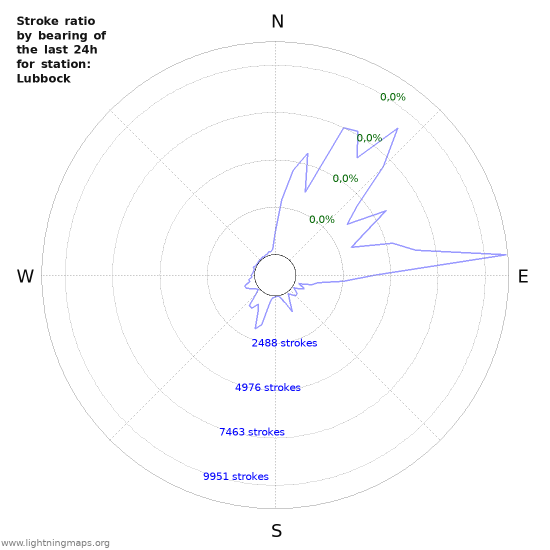 Grafikonok: Stroke ratio by bearing