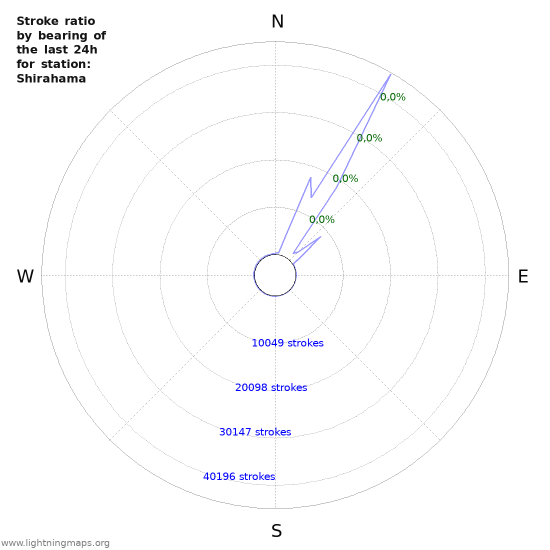 Grafikonok: Stroke ratio by bearing