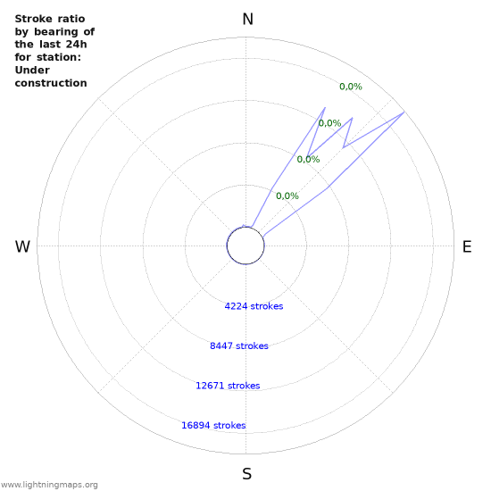 Grafikonok: Stroke ratio by bearing