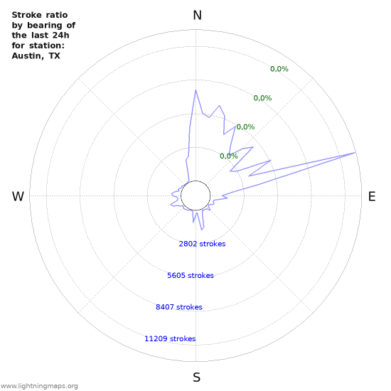 Grafikonok: Stroke ratio by bearing