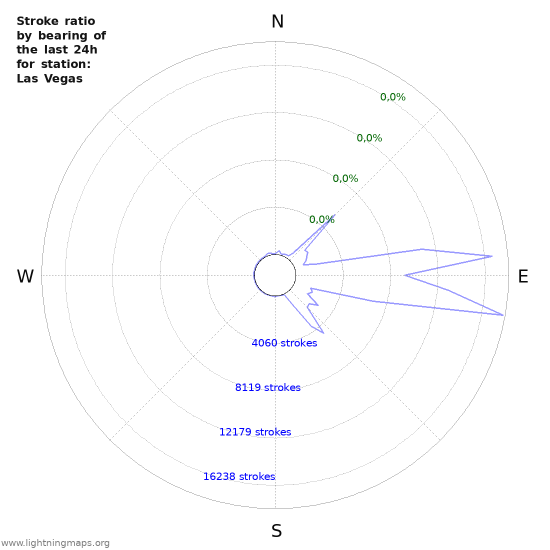 Grafikonok: Stroke ratio by bearing