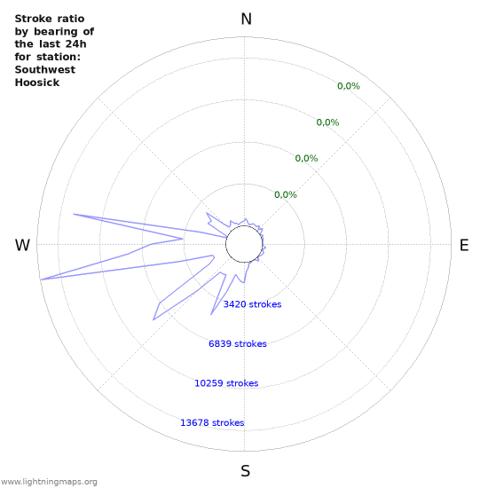 Grafikonok: Stroke ratio by bearing