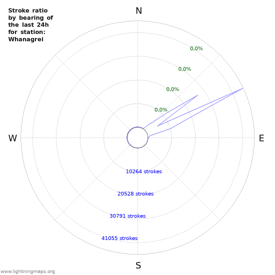 Grafikonok: Stroke ratio by bearing