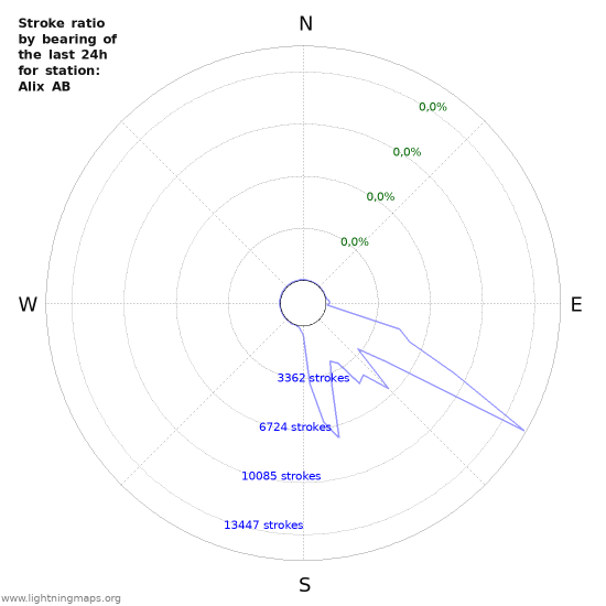 Grafikonok: Stroke ratio by bearing