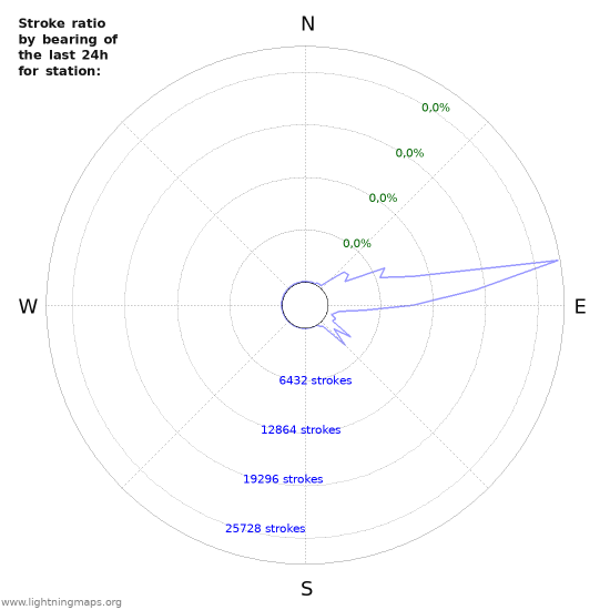 Grafikonok: Stroke ratio by bearing