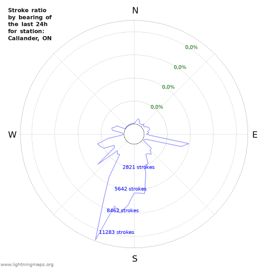 Grafikonok: Stroke ratio by bearing