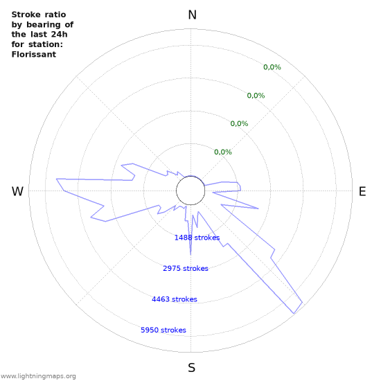 Grafikonok: Stroke ratio by bearing