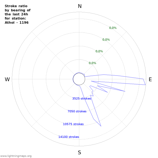 Grafikonok: Stroke ratio by bearing