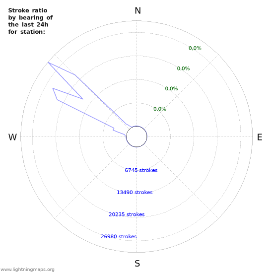 Grafikonok: Stroke ratio by bearing