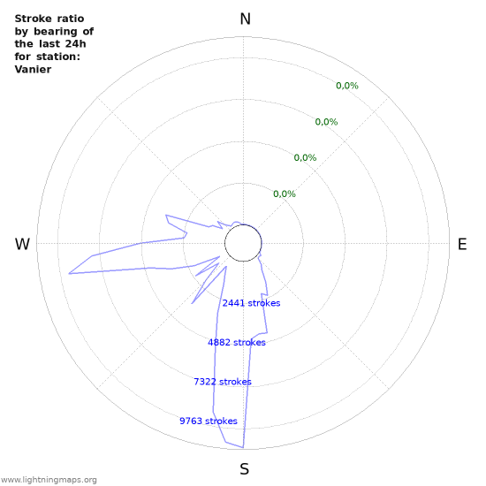 Grafikonok: Stroke ratio by bearing