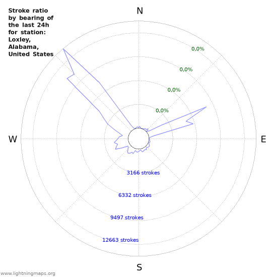 Grafikonok: Stroke ratio by bearing