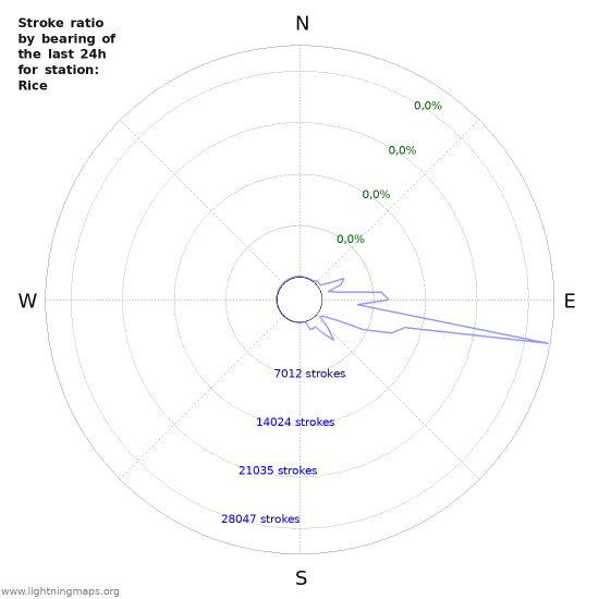 Grafikonok: Stroke ratio by bearing