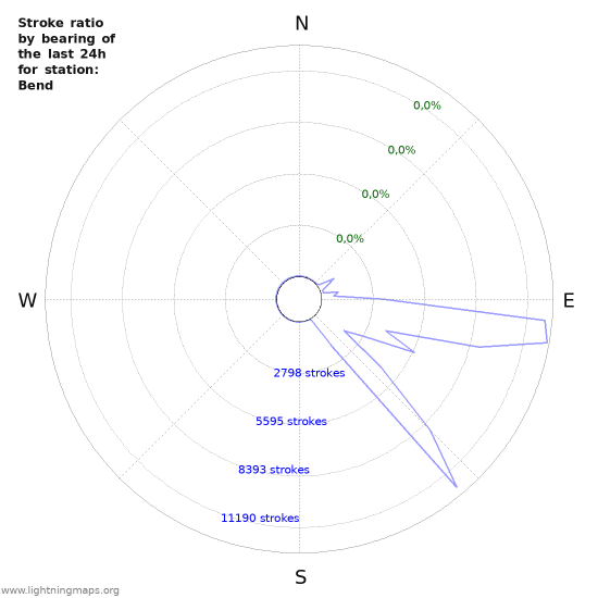 Grafikonok: Stroke ratio by bearing