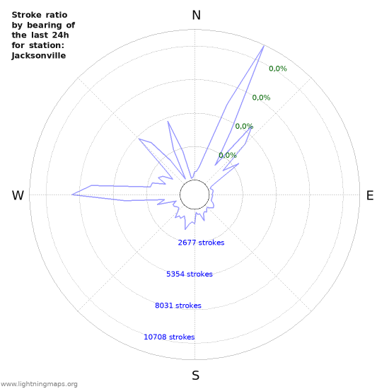 Grafikonok: Stroke ratio by bearing