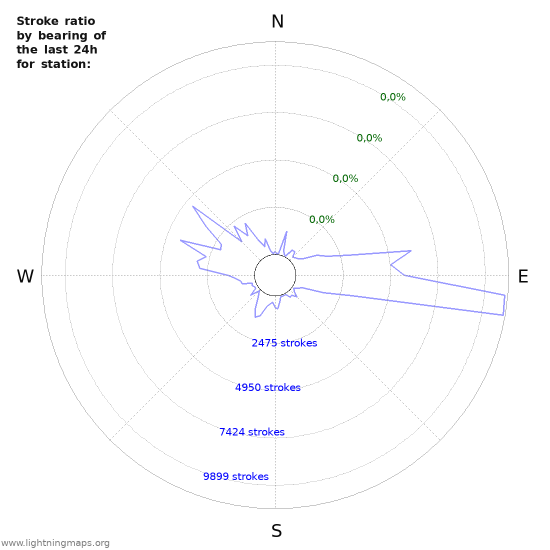 Grafikonok: Stroke ratio by bearing