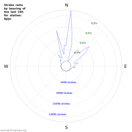 Grafikonok: Stroke ratio by bearing