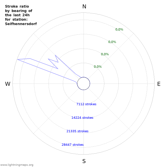 Grafikonok: Stroke ratio by bearing