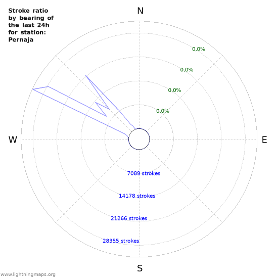 Grafikonok: Stroke ratio by bearing