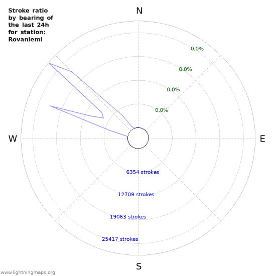 Grafikonok: Stroke ratio by bearing