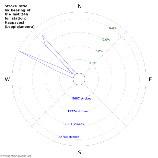 Grafikonok: Stroke ratio by bearing