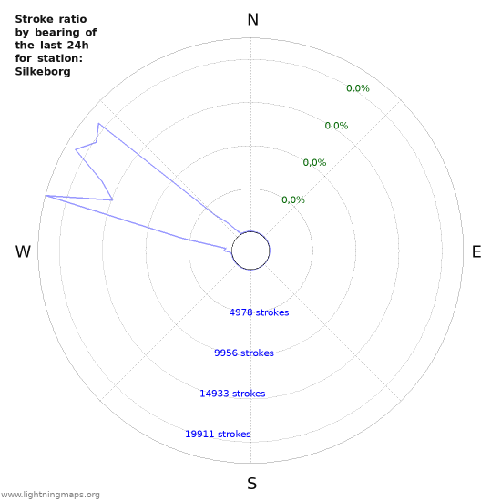 Grafikonok: Stroke ratio by bearing