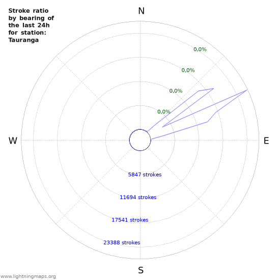 Grafikonok: Stroke ratio by bearing