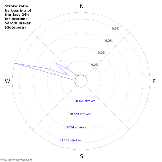 Grafikonok: Stroke ratio by bearing