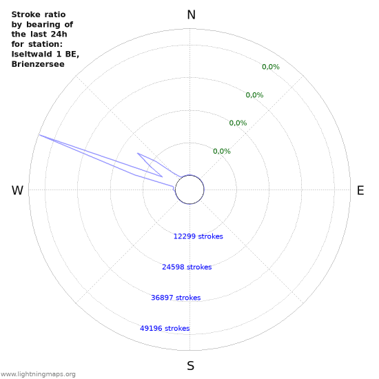 Grafikonok: Stroke ratio by bearing