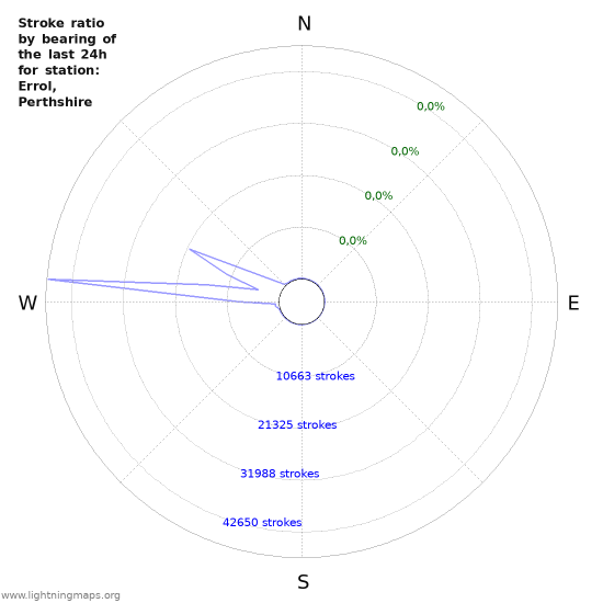 Grafikonok: Stroke ratio by bearing