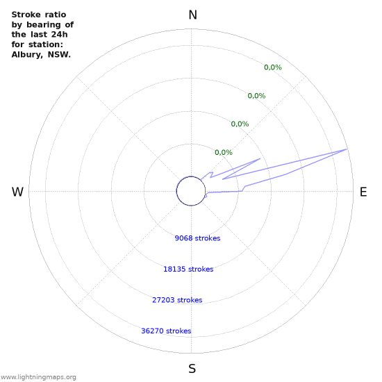 Grafikonok: Stroke ratio by bearing