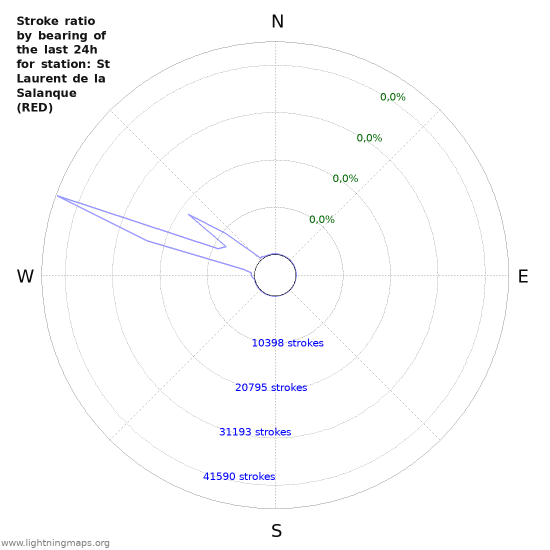 Grafikonok: Stroke ratio by bearing