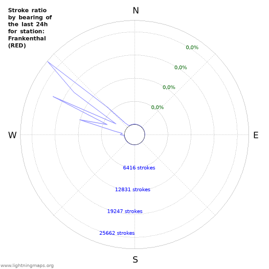 Grafikonok: Stroke ratio by bearing