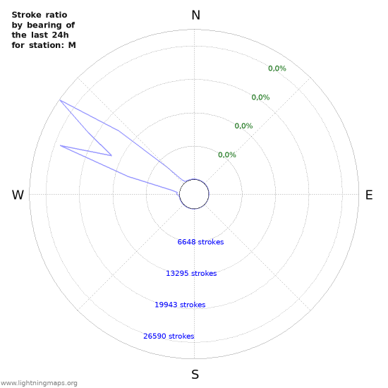 Grafikonok: Stroke ratio by bearing