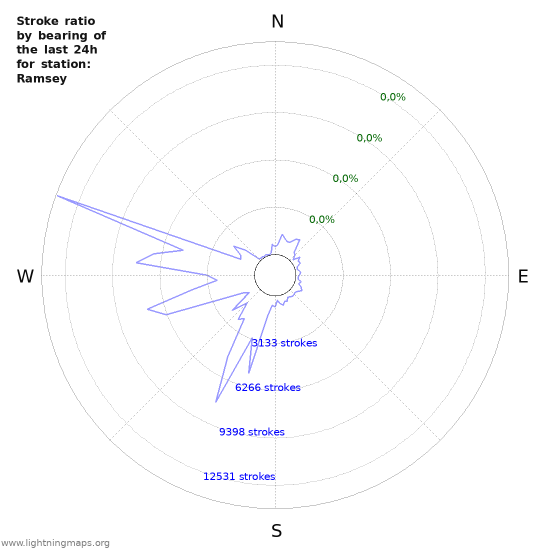 Grafikonok: Stroke ratio by bearing