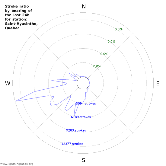 Grafikonok: Stroke ratio by bearing