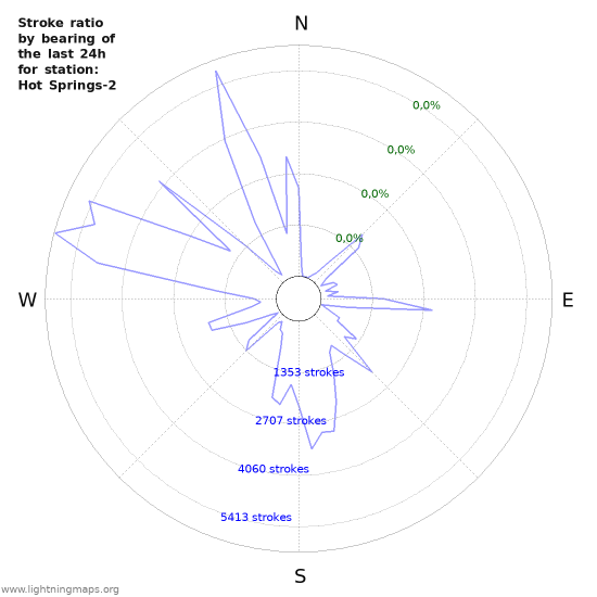 Grafikonok: Stroke ratio by bearing