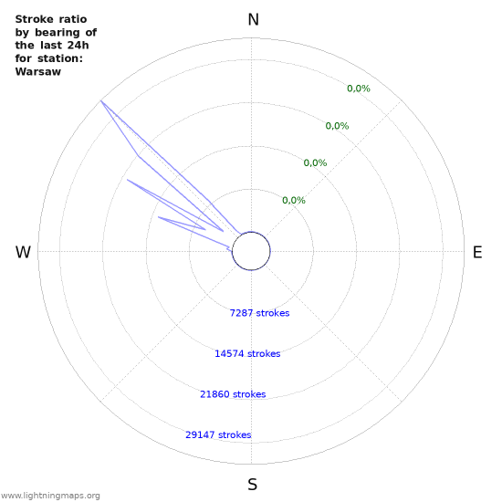 Grafikonok: Stroke ratio by bearing