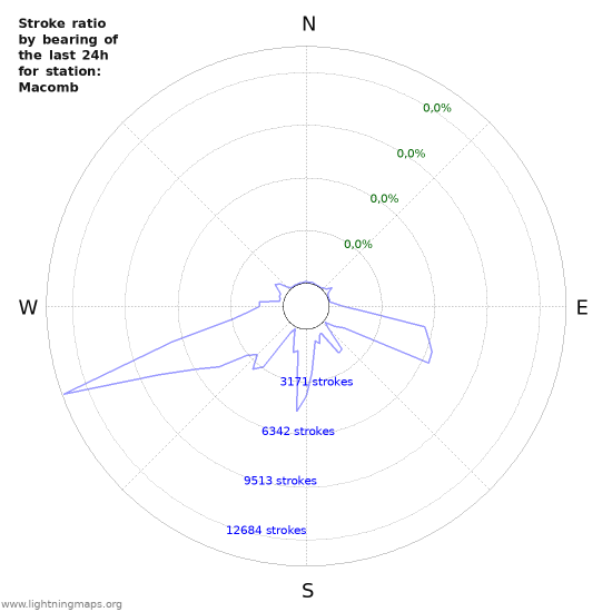 Grafikonok: Stroke ratio by bearing