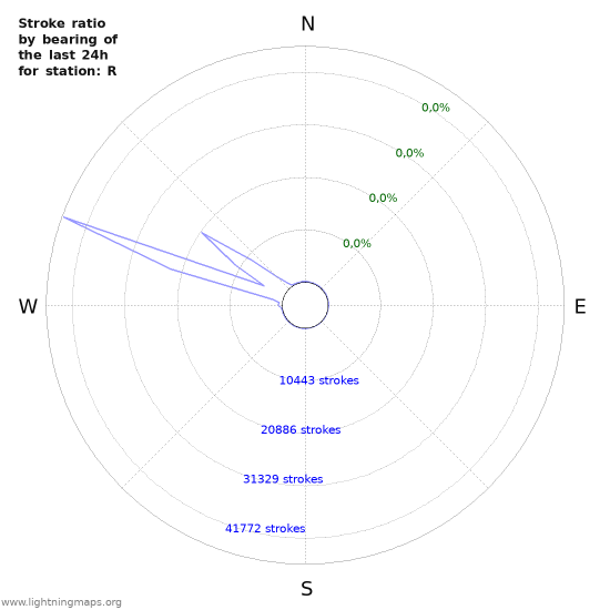 Grafikonok: Stroke ratio by bearing