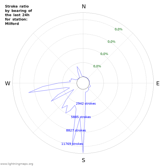 Grafikonok: Stroke ratio by bearing