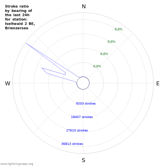 Grafikonok: Stroke ratio by bearing