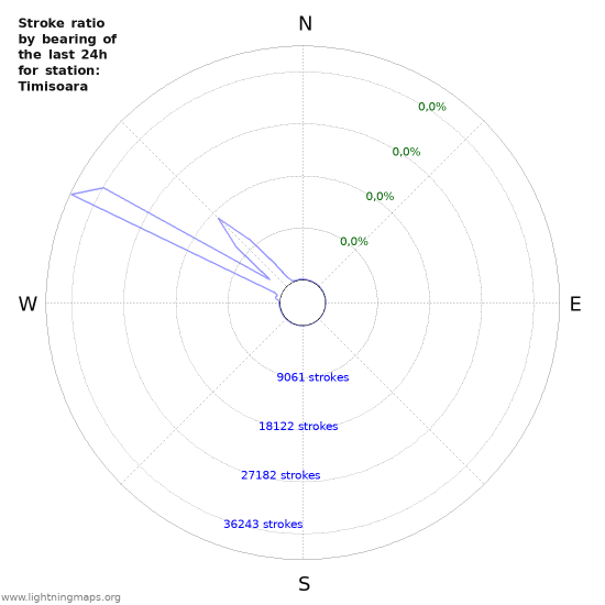 Grafikonok: Stroke ratio by bearing